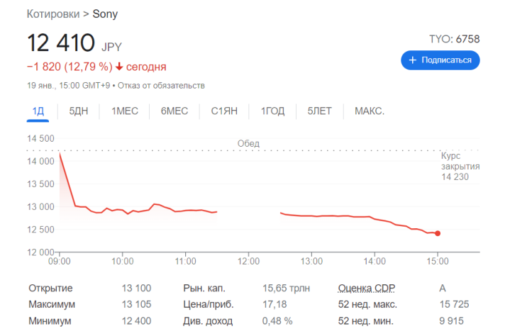 Изменение котировок Sony за день, месяц и год.