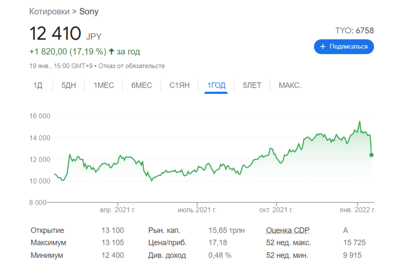 Акции сони. Акции Sony. Акции Sony динамика. Акции Sony график. Стоимость акций Sony.