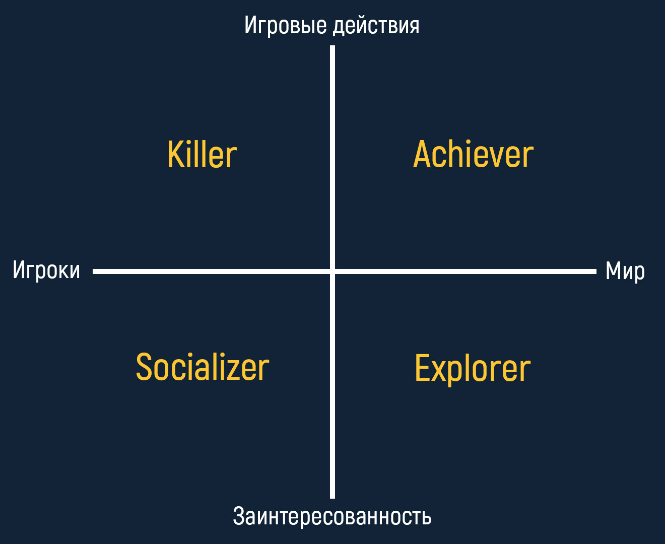ричард бартл типология игроков. 4 типа игроков. классификация игроков по бартлу. типы игроков. психотипы игроков.