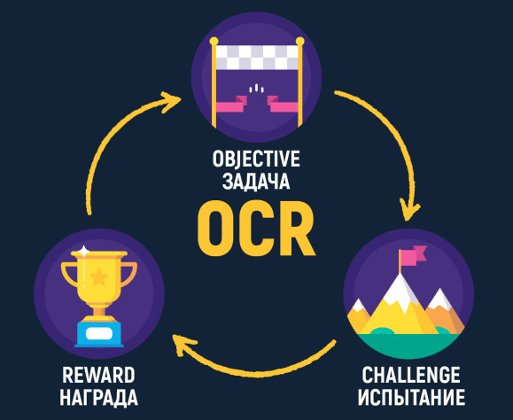 Модель OCR (objective, challenge, reward)