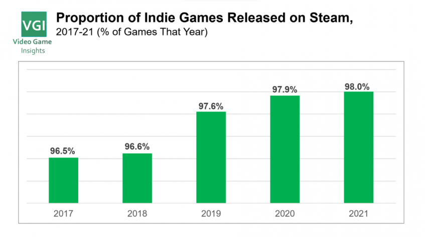 Доля инди-игр в Steam с 2017 по 2021 годы