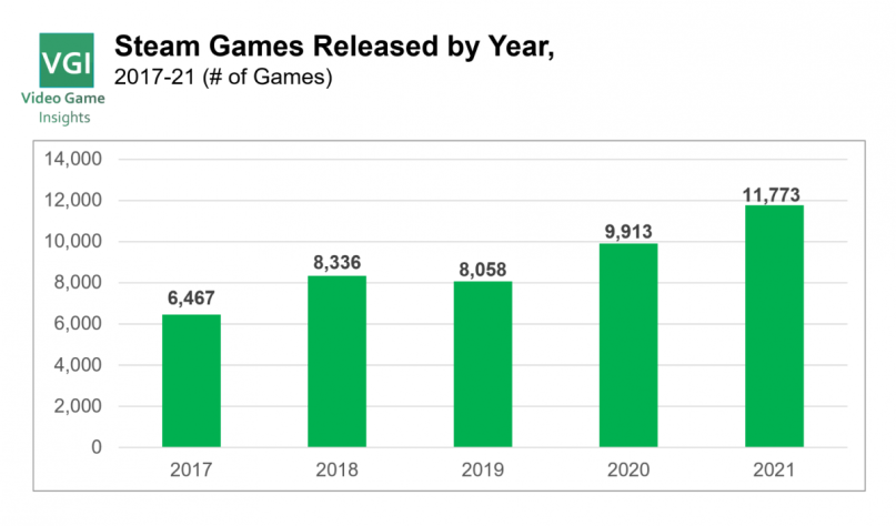 Количество выпускаемых игр в Steam с 2017 по 2021 годы