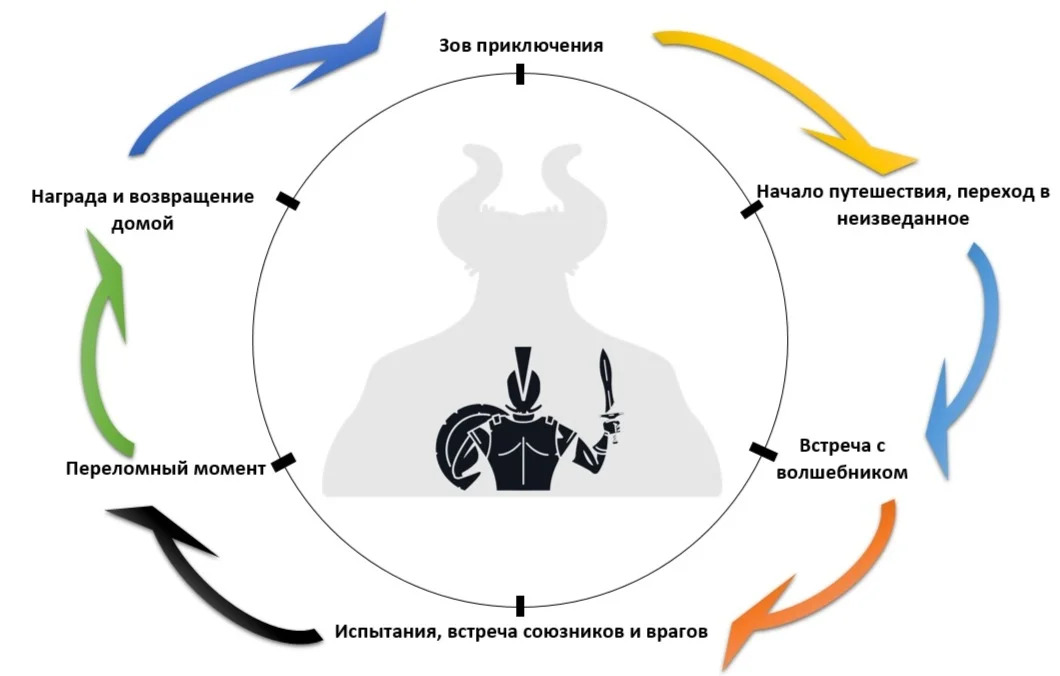 Путь героя схема