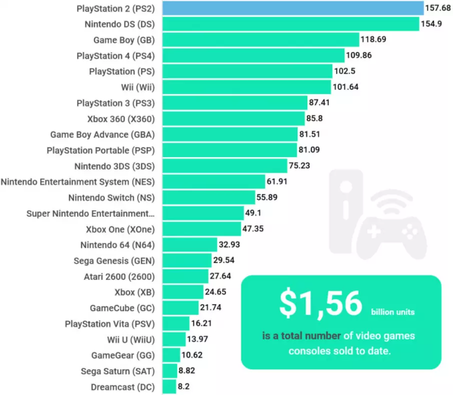 Какое количество игр. Статистика продаж приставок в мире. Продажи консолей в мире статистика. Продажи игр статистика. Самая продаваемая консоль в мире.