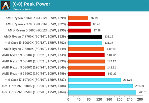 AMD пока продолжают использовать стандартные TPD, а для своего аналага Turbo boost в вели такие параметры как PPT и&amp;nbsp;TDC, как можете видеть 3900Х при заявленных 105 ватах в пике может потреблять 142, не столь драматично как у Intel.