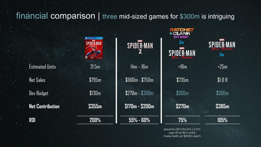 На&amp;nbsp;этом слайде речь о&amp;nbsp;том, что один «Человек-паук 2» стоит как три проекта вроде «Моралеса».