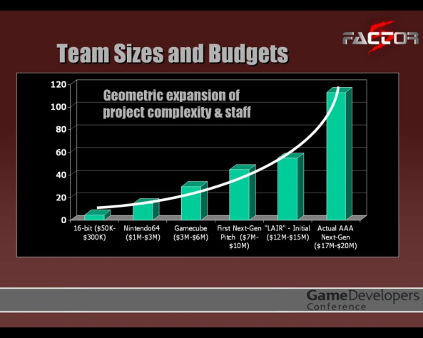 Слайд с конференции разработчиков GDC 2006 года. Уже тогда людей в индустрии беспокоило, насколько быстро растёт стоимость производства.