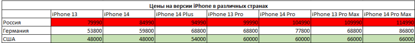 Как видите, на родине iPhone стоит подозрительно дешевле (цены в рублях)