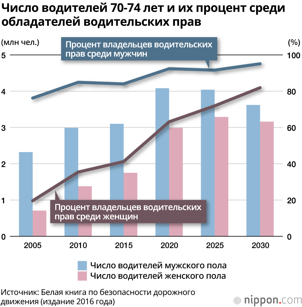 Число водителей