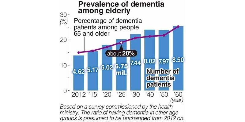 Показатели деменции растут