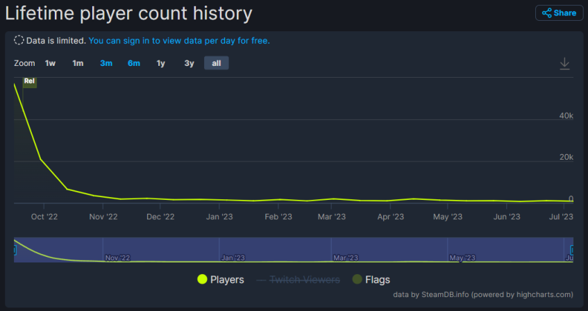Если верить данным SteamDB, на ПК тайтл растерял почти всю аудиторию уже через месяц. Пиковый онлайн за всё время — 56 911 тысяч человек.