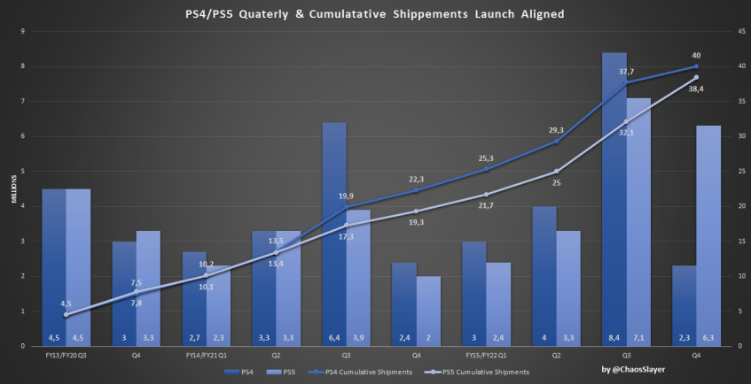 Соотношение продаж PS4 и&amp;nbsp;PS5.