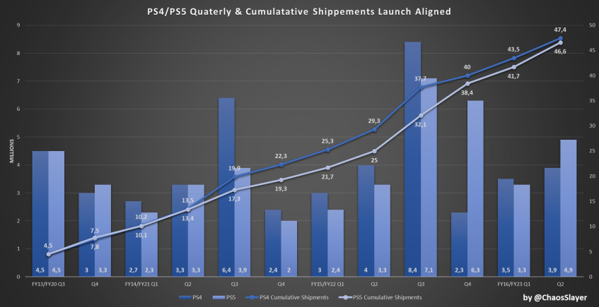 Соотношение продаж PS4 и PS5.&amp;nbsp;&amp;nbsp;