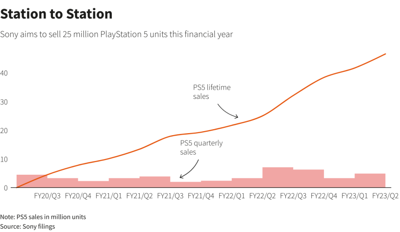 График с&amp;nbsp;разбивкой продаж PS5 по&amp;nbsp;кварталам. Волнистая линия&amp;nbsp;— объём продаж консоли за&amp;nbsp;всё время.
