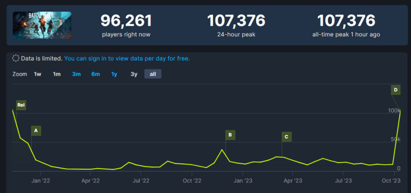 График количества одновременных пользователей в Steam с момента релиза BF2042.