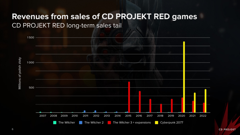 Продажи игр CDPR сквозь годы.