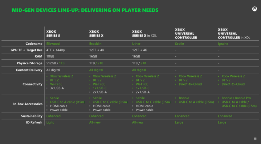 Характеристики обновлённых Xbox Series.