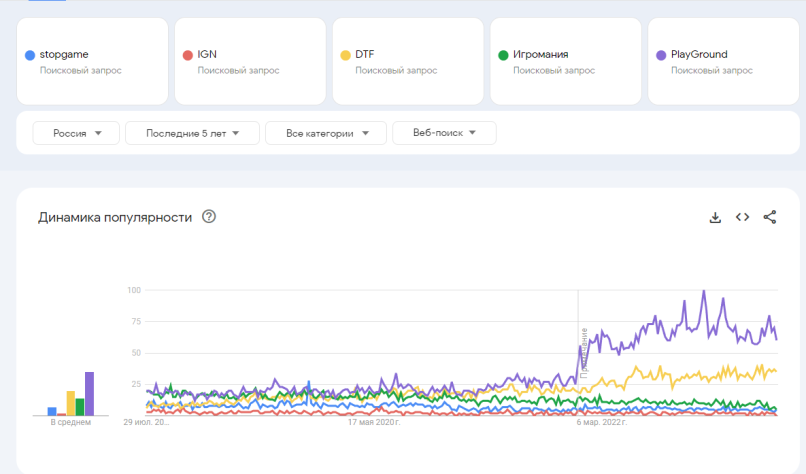 Сравнение популярности игровых новостных сайтов.