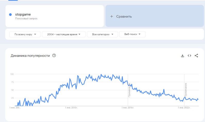 Популярность stopgame, согласна Google Trends