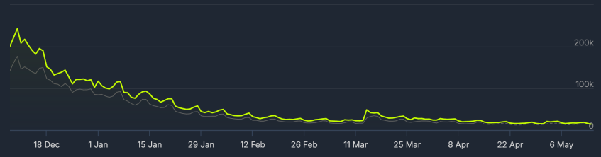 На&amp;nbsp;релизе, в&amp;nbsp;декабре 2023-го, пиковый онлайн THE FINALS в&amp;nbsp;Steam составил 242 тысячи человек. В&amp;nbsp;мае 2024-го максимальная суточная посещаемость колеблется в&amp;nbsp;пределах 15–20 тысяч пользователей.