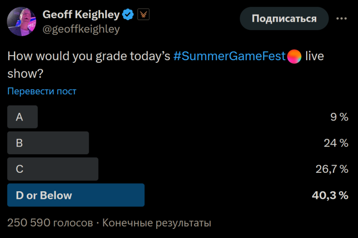 Организатор Summer Game Fest Джефф Кили (Geoff Keighley) предложил пользователям соцсети X&amp;nbsp;оценить трансляцию. За&amp;nbsp;высший балл проголосовали 9 % посетителей, а&amp;nbsp;за&amp;nbsp;низший&amp;nbsp;— 40,3 %.