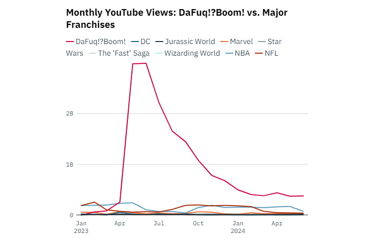 Variety приводит вот такую статистику популярности канала DaFuq!? Boom! (там выходят оригинальные «Скибиди-туалеты») на&amp;nbsp;фоне других франшиз на&amp;nbsp;YouTube.
