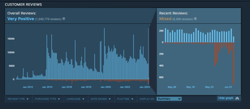 График отзывов Team Fortress 2.