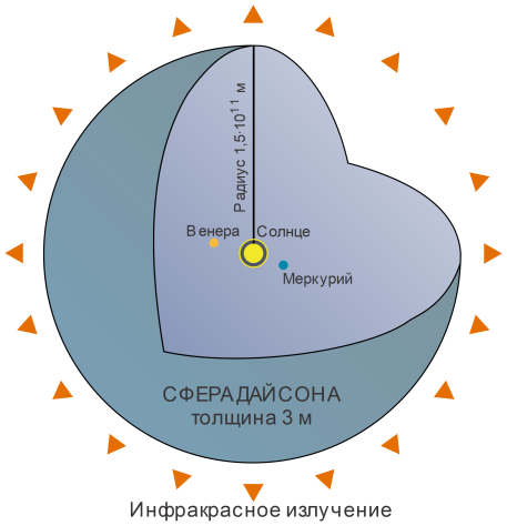 Схематическое изображение сферы Дайсона