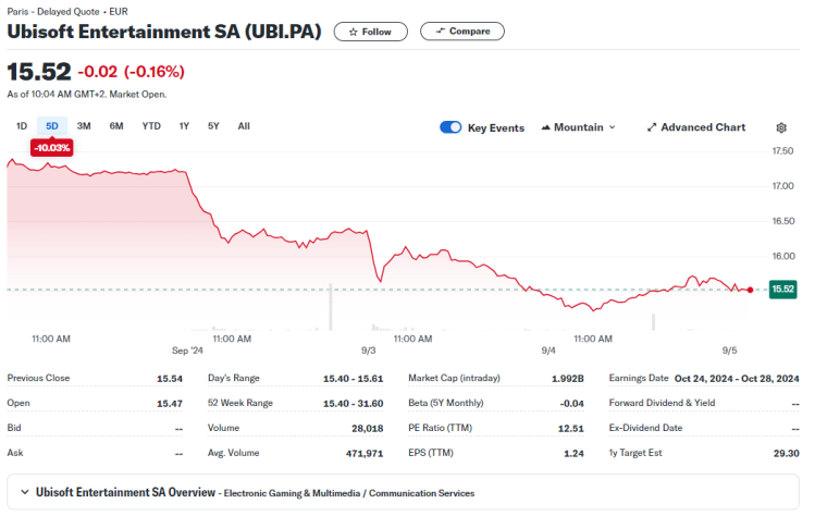 Курс акций Ubisoft за&amp;nbsp;последнюю неделю.