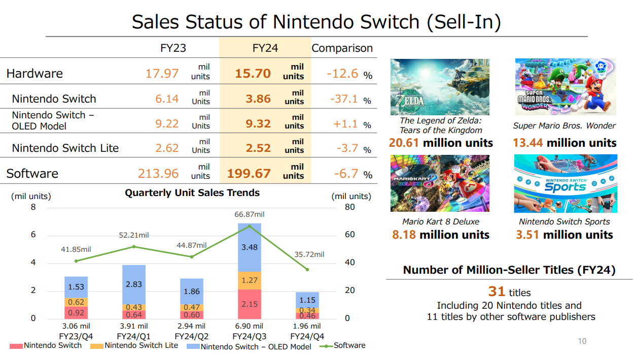 Nintendo представит новую консоль до апреля 2025-го — и другое из отчёта  компании | StopGame