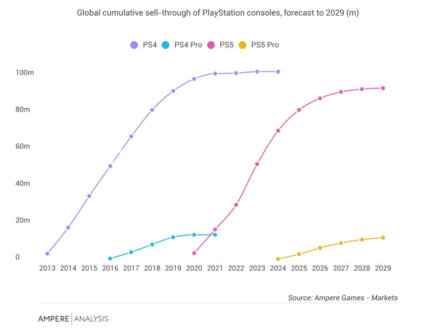 Прогноз по&amp;nbsp;продажам до&amp;nbsp;2029 года. PS5 Pro отмечена жёлтым.