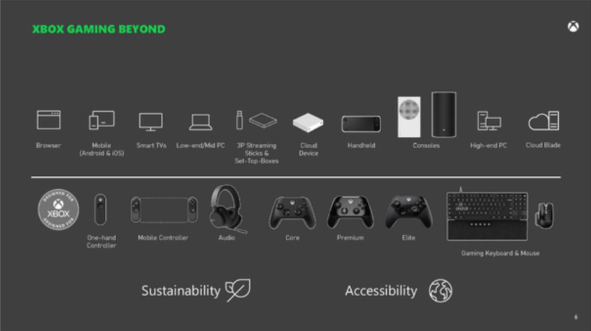 Один из&amp;nbsp;утёкших в&amp;nbsp;Сеть слайдов. На&amp;nbsp;нём запечатлены как обновлённые Xbox Series, так и&amp;nbsp;портативное игровое устройство вместе с&amp;nbsp;девайсом для стриминга.