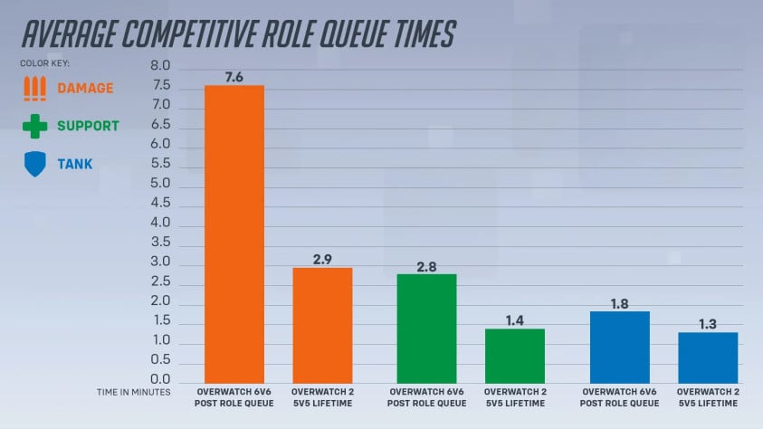 Сравнение времени ожидания игр в&amp;nbsp;первой и&amp;nbsp;второй Overwatch.