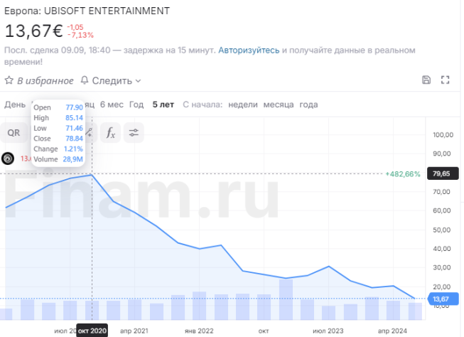 График цены акций Ubisoft за пять лет.