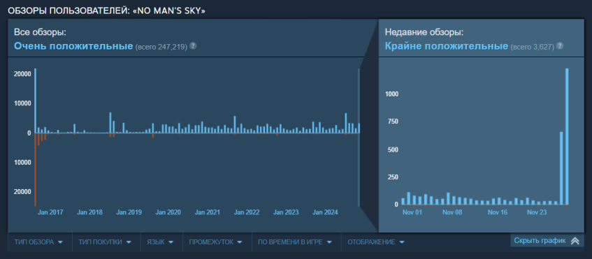 &amp;nbsp; График отзывов&amp;nbsp;No&amp;nbsp;Man’s Sky&amp;nbsp;со&amp;nbsp;страницы игры в&amp;nbsp;Steam.&amp;nbsp;&amp;nbsp;