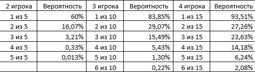 В&amp;nbsp;таблице показана вероятность нахождения кубика с&amp;nbsp;определенным номиналом в&amp;nbsp;определенном количестве игроков, включая&amp;nbsp;вас. Например, вы&amp;nbsp;играете втроем, у&amp;nbsp;вас 2 кубика с&amp;nbsp;номиналом 3, какая вероятность, что хотя&amp;nbsp;бы 1 кубик с&amp;nbsp;нужным номиналом есть у&amp;nbsp;2-х игроков, кроме&amp;nbsp;вас. Табличка подсказывает 83,85%. Вероятность большая&amp;nbsp;— можно ставить.