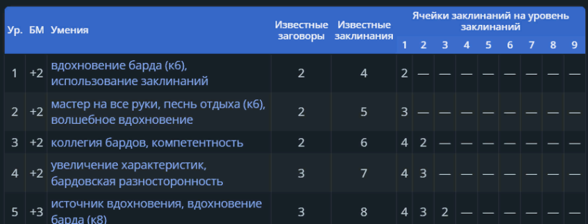 Здравствуйте. Первый раз буду играть в&amp;nbsp;d&amp;amp; d. Сразу пригласили играть на&amp;nbsp;3 уровне. Буду играть за&amp;nbsp;барда. Как понять какой из уровней заклинаний соответствует моему персонажу? В&amp;nbsp;таблице про ячейки также есть прочерки на&amp;nbsp;некоторых уровнях, не&amp;nbsp;совсем понимаю, что они означают.