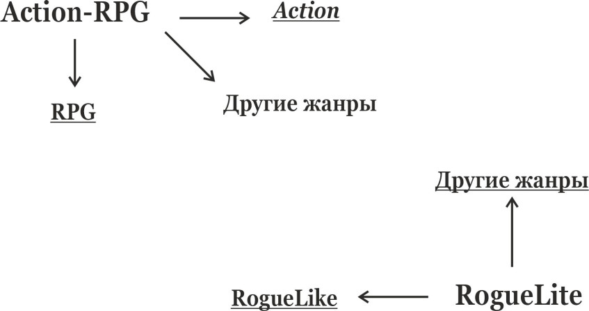 Если представить &quot;строение&quot; жанров/поджанров в виде формул, то у Ролевого Экшена обязательно&amp;nbsp;будет две постоянных и&amp;nbsp;может быть (может и не быть вообще) одна или больше переменных, а у &quot;упрощенного рогалика&quot; точно будет одна постоянная и хотя бы одна переменная (теоретически, ее может не быть, но это вопрос дискуссионный).