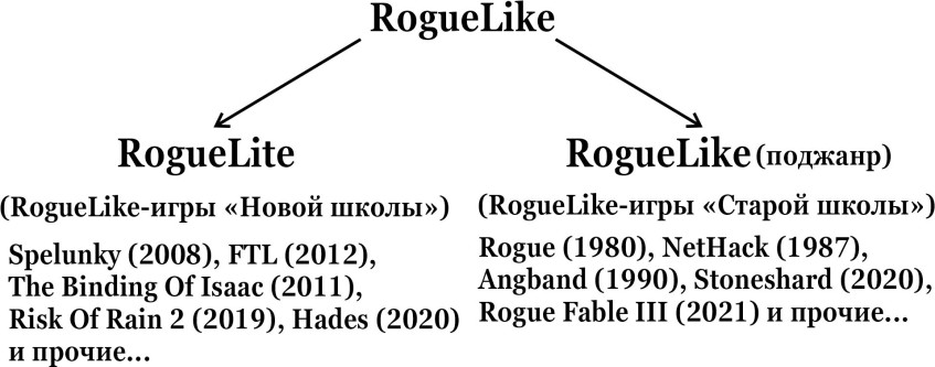 P.S: 2021 год - дата выхода Rogue Fable III в Steam, проект существует с 2018 года