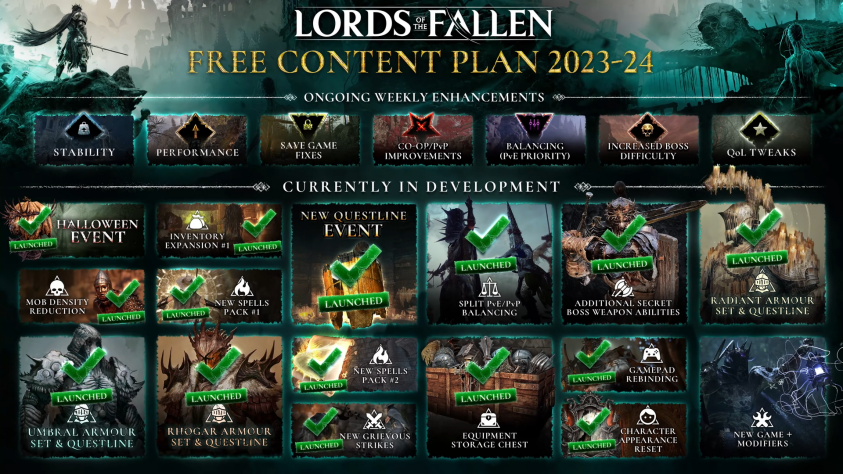CI Games похвастала активной поддержкой Lords of the Fallen — за полтора года для экшена вышло более 50 апдейтов.