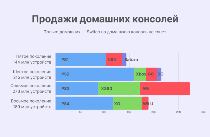 Этот тезис я готов доказать тем, что объёмы продаж домашних консолей не то чтобы растут. Один производитель может продать больше другого, но суммарные тиражи от этого выше не становятся. Стагнация — это яркий маркер того, когда что-то идёт не так (особенно если учесть, что бюджеты на разработку игр не стагнируют совершенно).