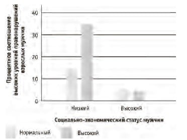 Тестостерон способствует риску антисоциального поведения только у&amp;nbsp;мужчин с&amp;nbsp;низким статусом