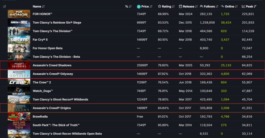 Топ-3 игры AC&amp;nbsp;по&amp;nbsp;онлайну в&amp;nbsp;Steam в&amp;nbsp;общем списке среди тайтлов Ubisoft.