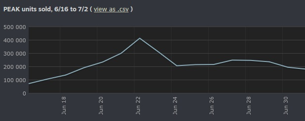 Кривая продаж PEAK в Steam по состоянию на 2 июля, когда было продано около 3,5 миллиона копий. С тех пор проект прибавил ещё 1 миллион.