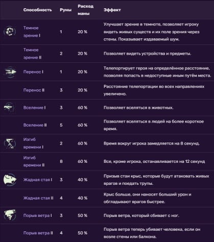 Активные способности Корво в Dishonored.