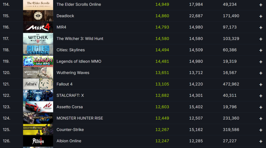 Дела у нового проекта Valve идут грустно...