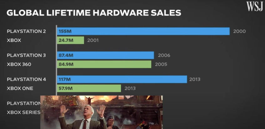 Продажи консолей Xbox и&amp;nbsp;PlayStation за&amp;nbsp;все поколения.