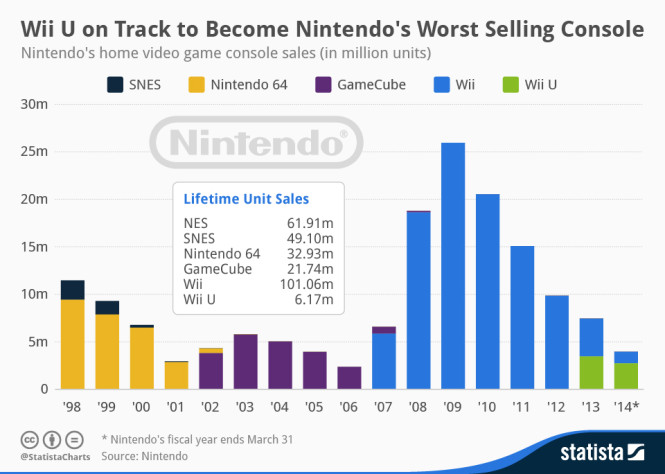 Сравните количество проданных оригинальных Wii на втором году жизненного цикла с продажами Wii U. Разница ощутимая.