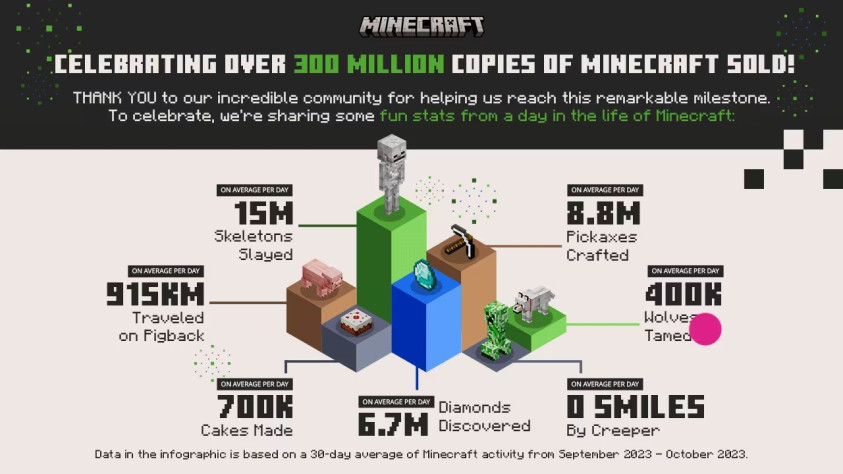 В&amp;nbsp;2023 году совокупные продажи Minecraft достигли 300 миллионов копий.