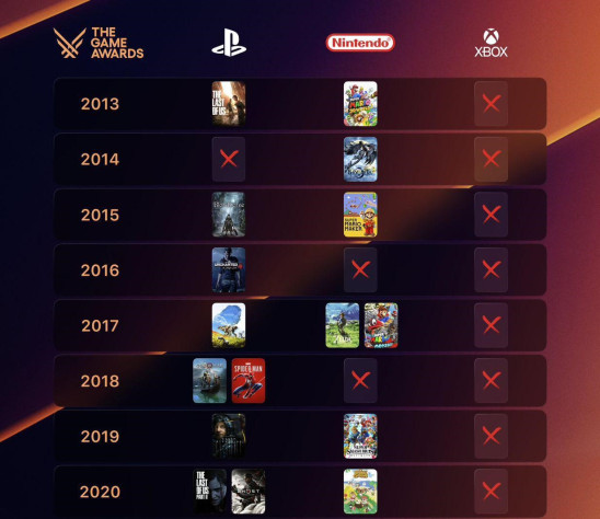 За все время существования церемонии The Game Awards ни одна игра от внутренней студии Xbox не была номинирована на «Игру года».